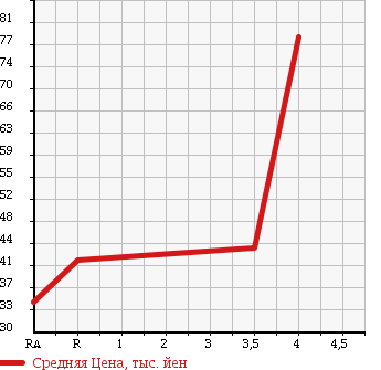 Аукционная статистика: График изменения цены MAZDA Мазда  ATENZA SPORT WAGON Атенза Спорт Вагон  2006 2300 GY3W в зависимости от аукционных оценок